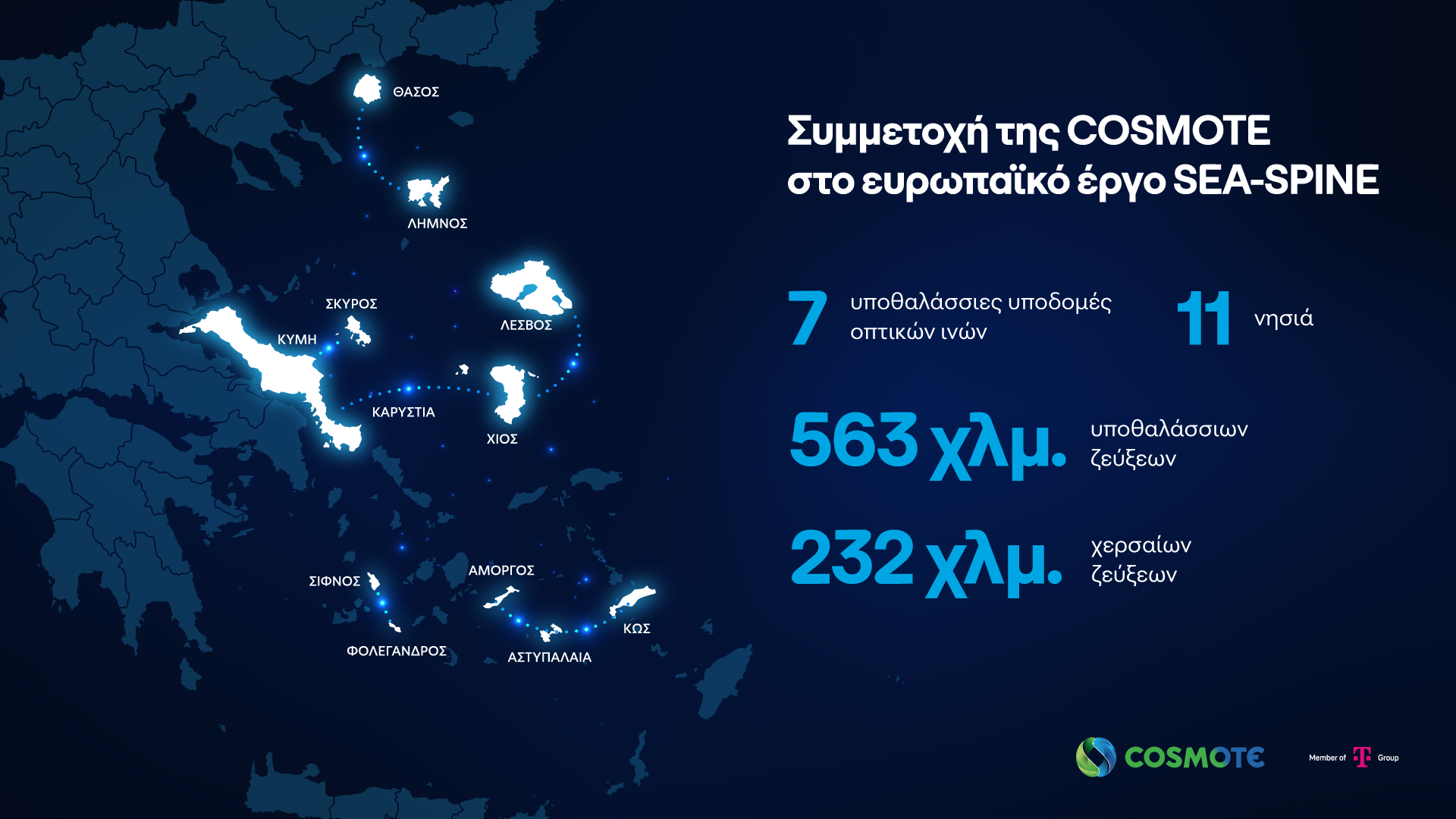 Υποθαλάσσιο δίκτυο υψηλών ταχυτήτων στο Αιγαίο με συμβολή της Cosmote